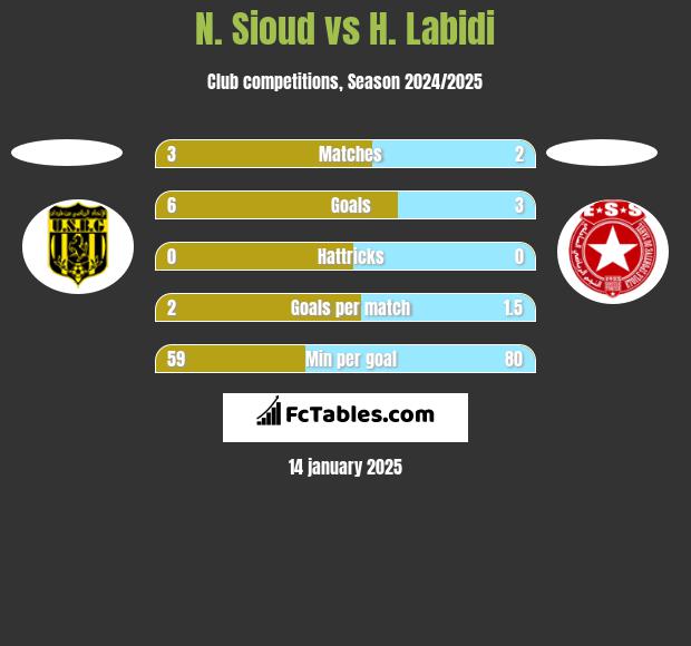 N. Sioud vs H. Labidi h2h player stats