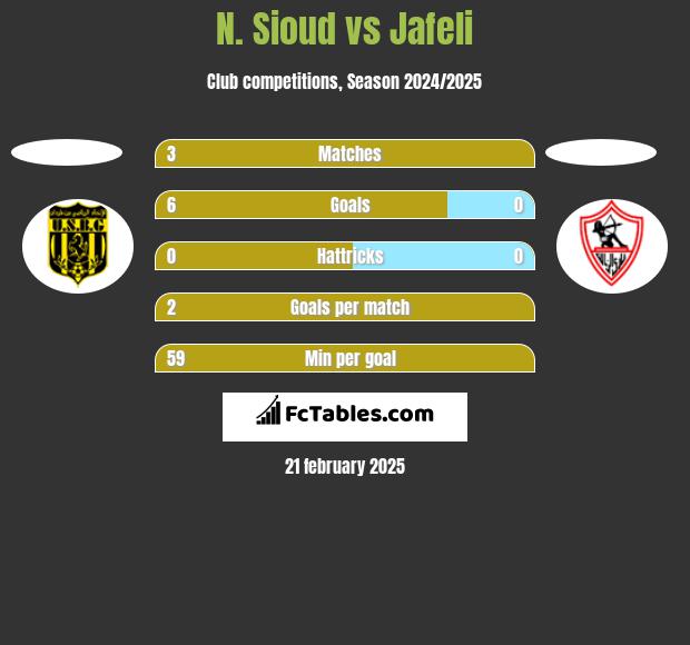 N. Sioud vs Jafeli h2h player stats