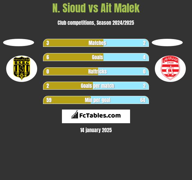 N. Sioud vs Ait Malek h2h player stats