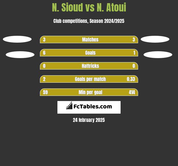 N. Sioud vs N. Atoui h2h player stats