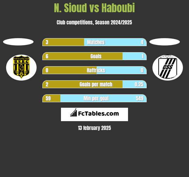 N. Sioud vs Haboubi h2h player stats