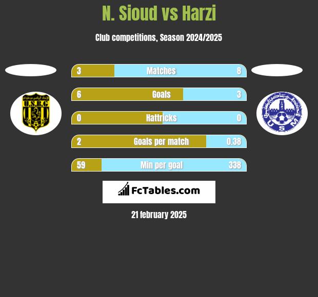 N. Sioud vs Harzi h2h player stats