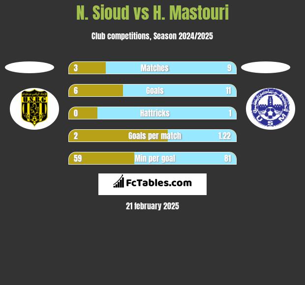 N. Sioud vs H. Mastouri h2h player stats