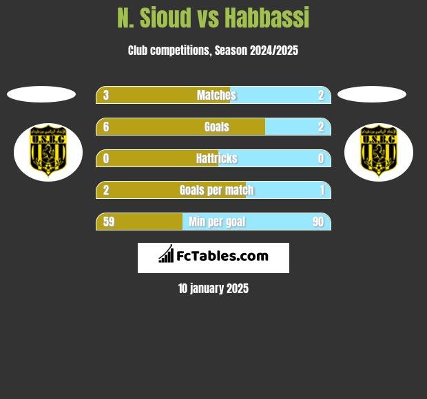 N. Sioud vs Habbassi h2h player stats