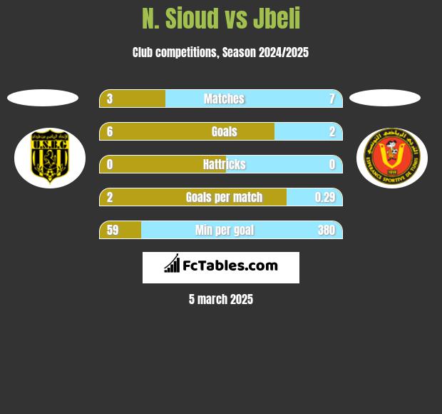 N. Sioud vs Jbeli h2h player stats