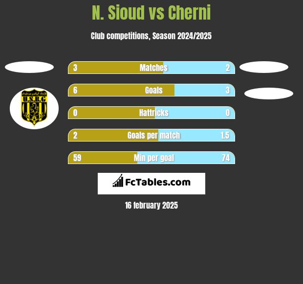 N. Sioud vs Cherni h2h player stats