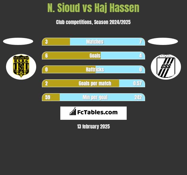 N. Sioud vs Haj Hassen h2h player stats