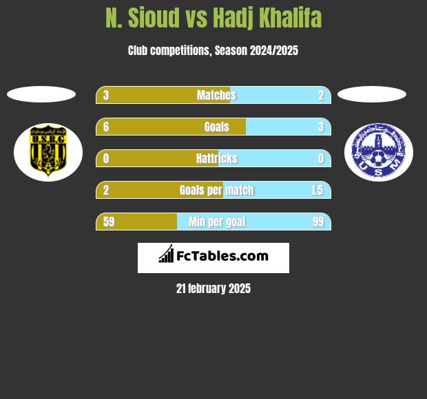 N. Sioud vs Hadj Khalifa h2h player stats