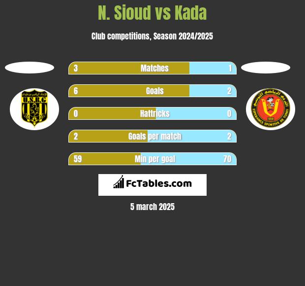 N. Sioud vs Kada h2h player stats