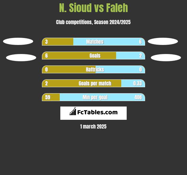 N. Sioud vs Faleh h2h player stats