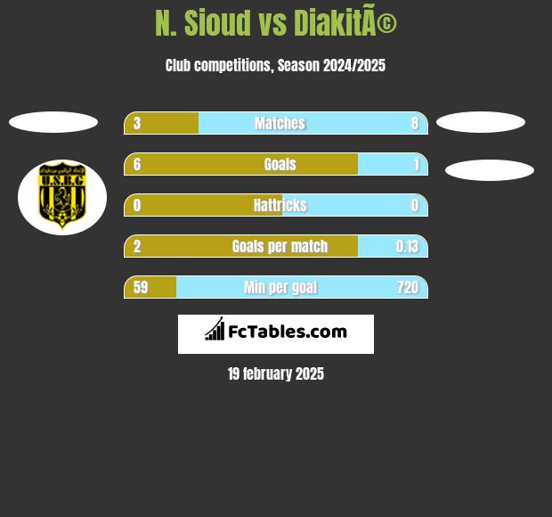 N. Sioud vs DiakitÃ© h2h player stats