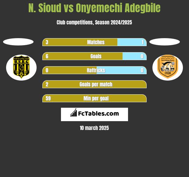 N. Sioud vs Onyemechi Adegbile h2h player stats