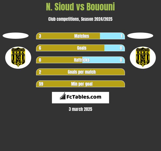 N. Sioud vs Bououni h2h player stats