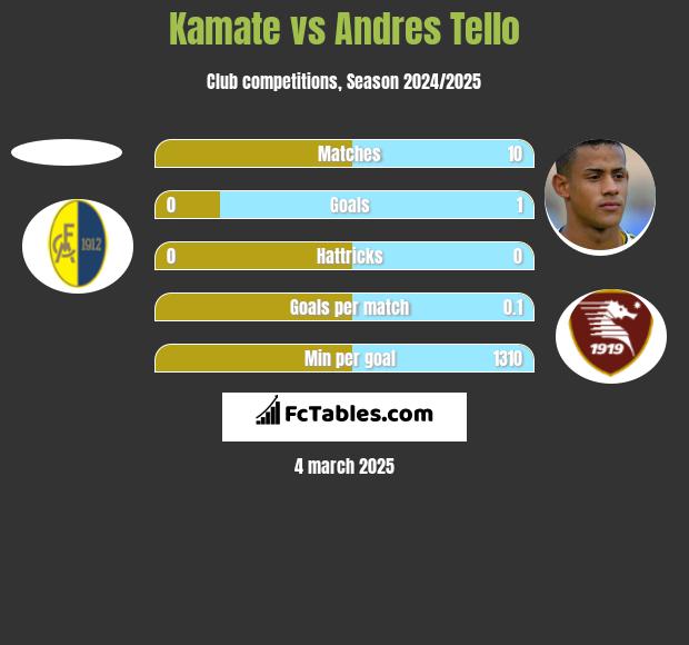 Kamate vs Andres Tello h2h player stats