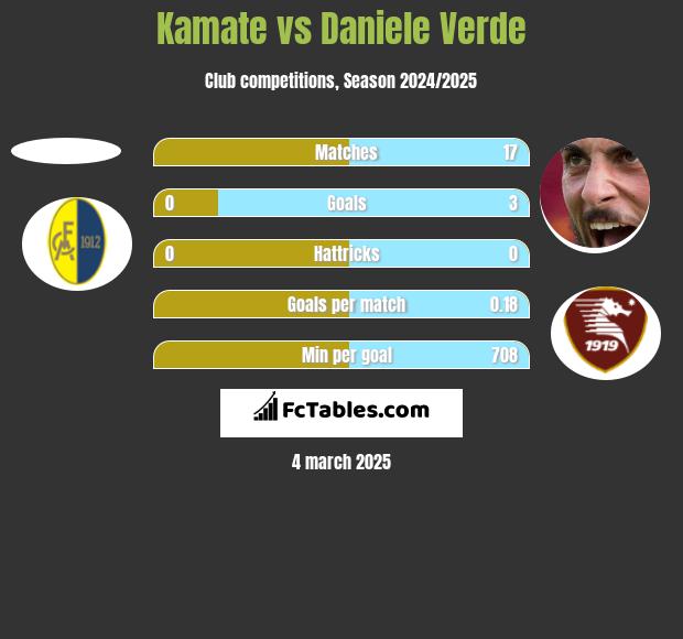 Kamate vs Daniele Verde h2h player stats