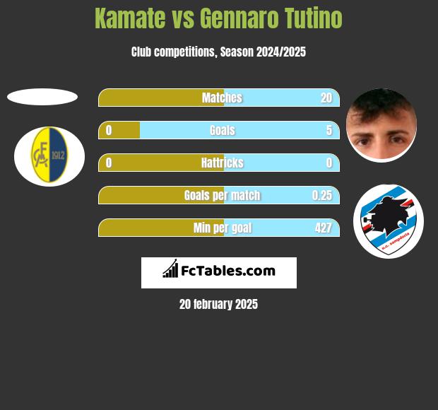 Kamate vs Gennaro Tutino h2h player stats