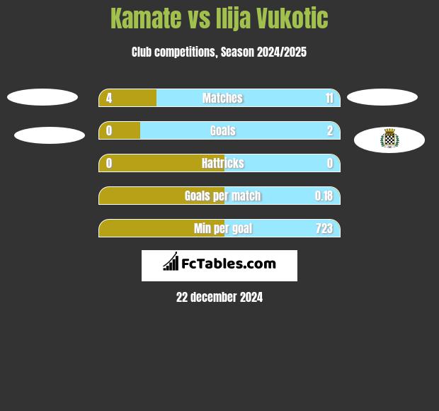 Kamate vs Ilija Vukotic h2h player stats