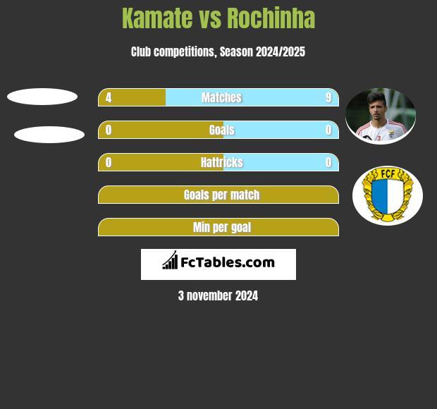 Kamate vs Rochinha h2h player stats