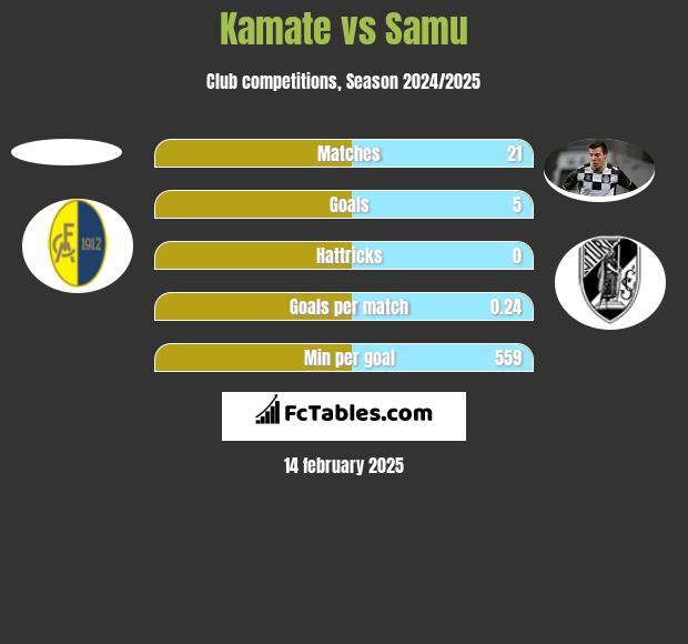 Kamate vs Samu h2h player stats