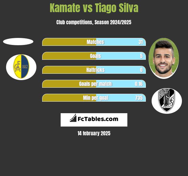 Kamate vs Tiago Silva h2h player stats