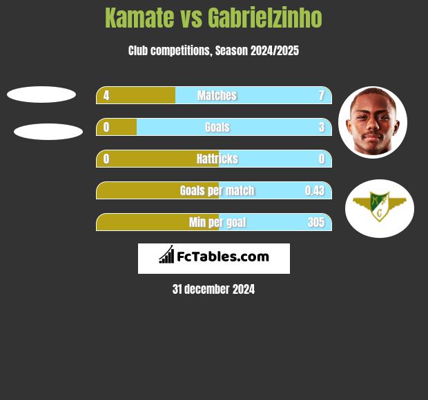 Kamate vs Gabrielzinho h2h player stats