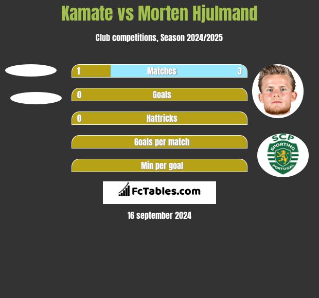 Kamate vs Morten Hjulmand h2h player stats