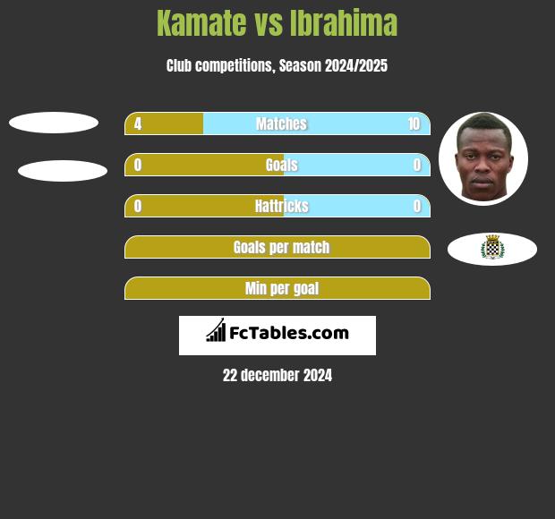 Kamate vs Ibrahima h2h player stats