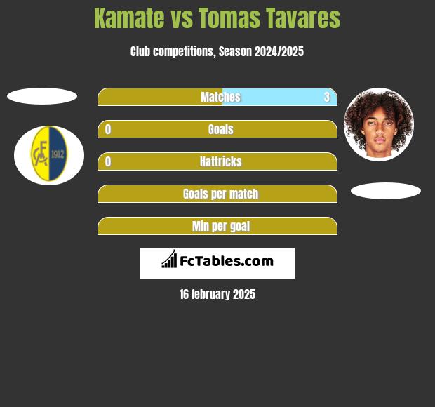 Kamate vs Tomas Tavares h2h player stats