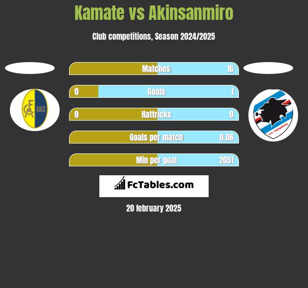 Kamate vs Akinsanmiro h2h player stats