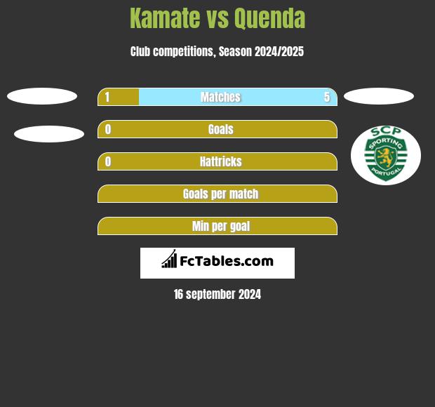 Kamate vs Quenda h2h player stats