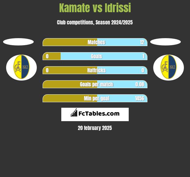 Kamate vs Idrissi h2h player stats