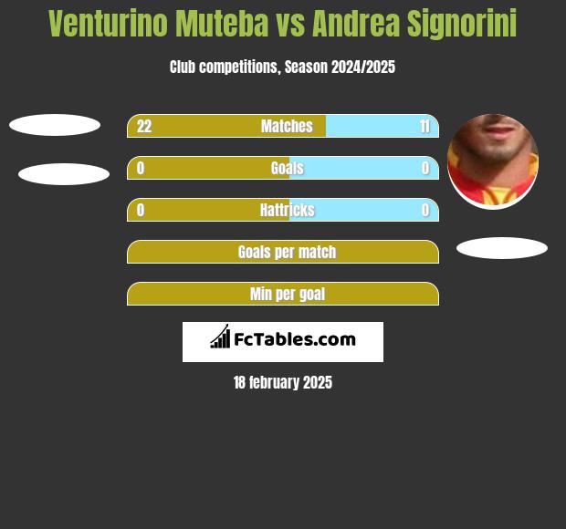 Venturino Muteba vs Andrea Signorini h2h player stats