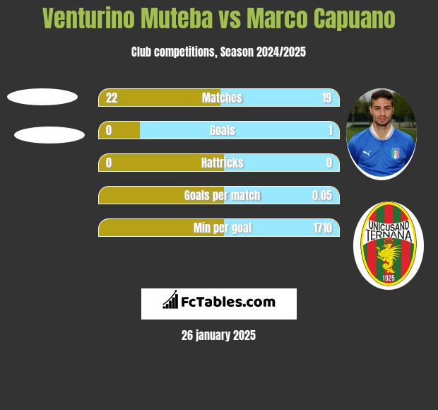 Venturino Muteba vs Marco Capuano h2h player stats