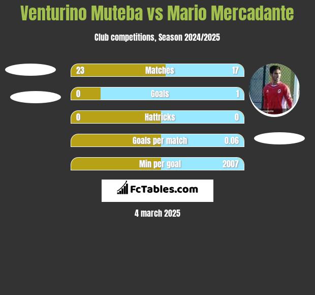 Venturino Muteba vs Mario Mercadante h2h player stats