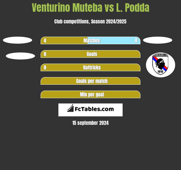 Venturino Muteba vs L. Podda h2h player stats