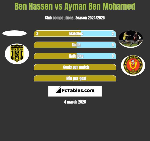 Ben Hassen vs Ayman Ben Mohamed h2h player stats