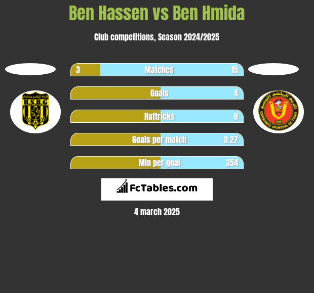 Ben Hassen vs Ben Hmida h2h player stats