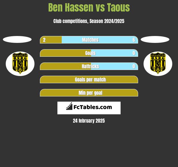 Ben Hassen vs Taous h2h player stats