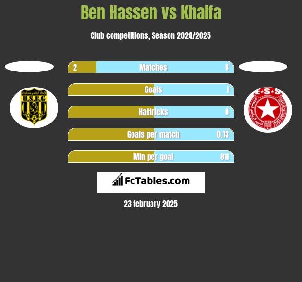 Ben Hassen vs Khalfa h2h player stats