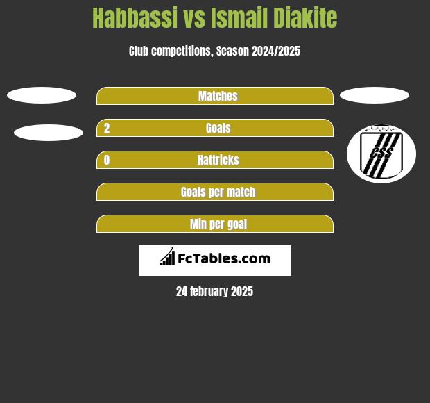 Habbassi vs Ismail Diakite h2h player stats