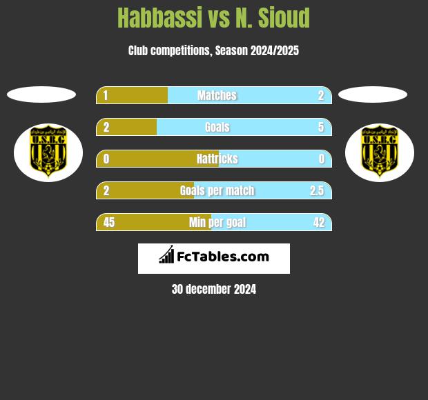 Habbassi vs N. Sioud h2h player stats