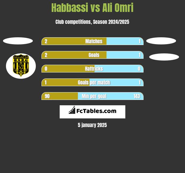 Habbassi vs Ali Omri h2h player stats