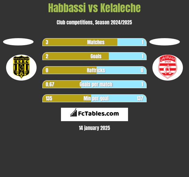 Habbassi vs Kelaleche h2h player stats