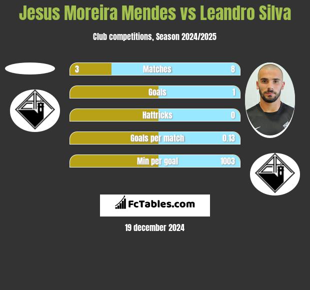 Jesus Moreira Mendes vs Leandro Silva h2h player stats