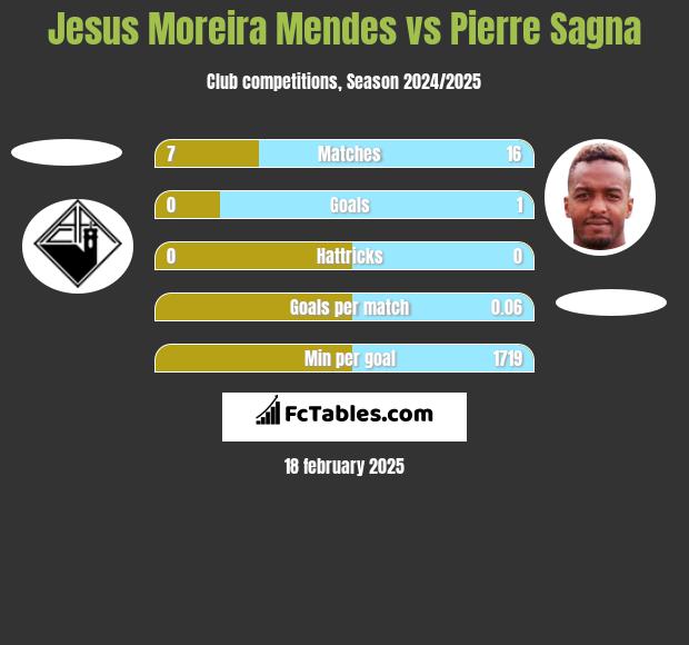 Jesus Moreira Mendes vs Pierre Sagna h2h player stats