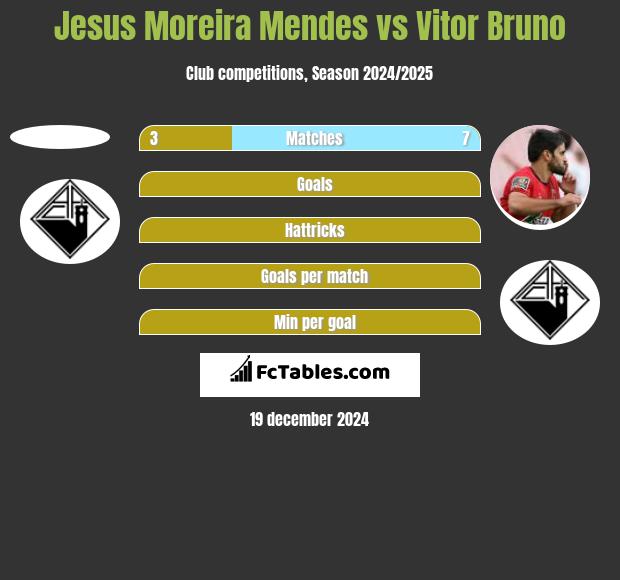 Jesus Moreira Mendes vs Vitor Bruno h2h player stats