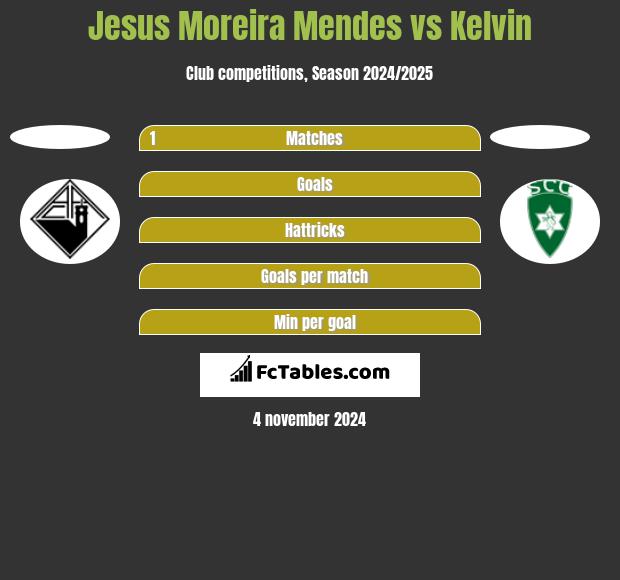 Jesus Moreira Mendes vs Kelvin h2h player stats