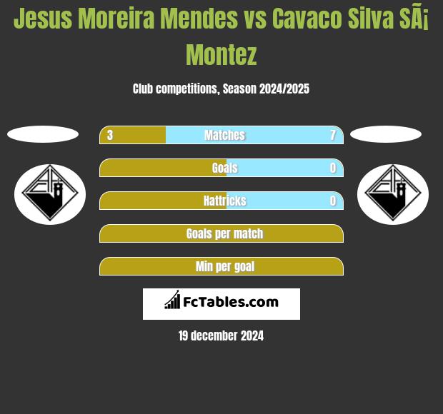 Jesus Moreira Mendes vs Cavaco Silva SÃ¡ Montez h2h player stats