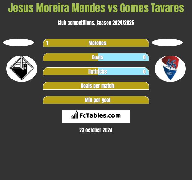 Jesus Moreira Mendes vs Gomes Tavares h2h player stats