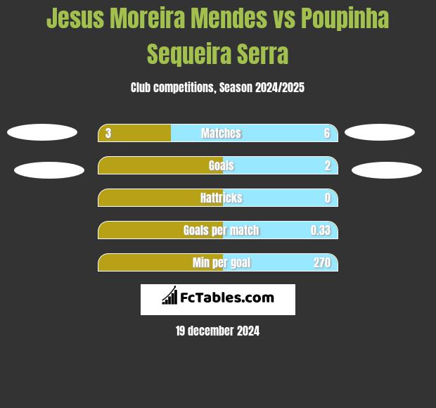 Jesus Moreira Mendes vs Poupinha Sequeira Serra h2h player stats